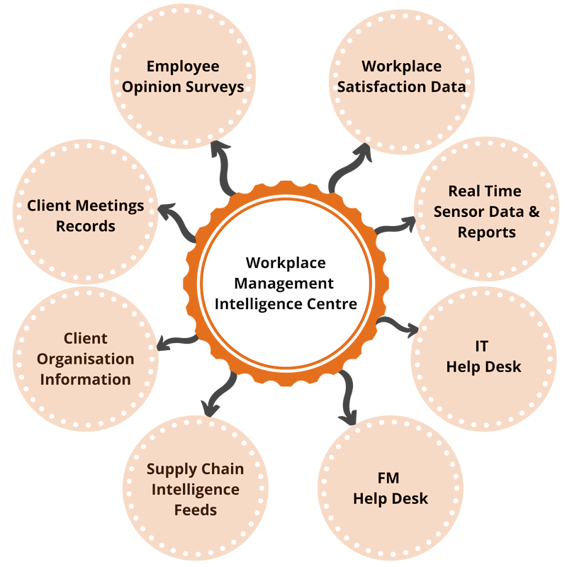 Workplace-Management-Intelligence-Centre-awa-advanced-workplace-associates